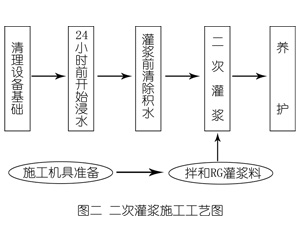 呈贡灌浆料施工工艺—文字完整版